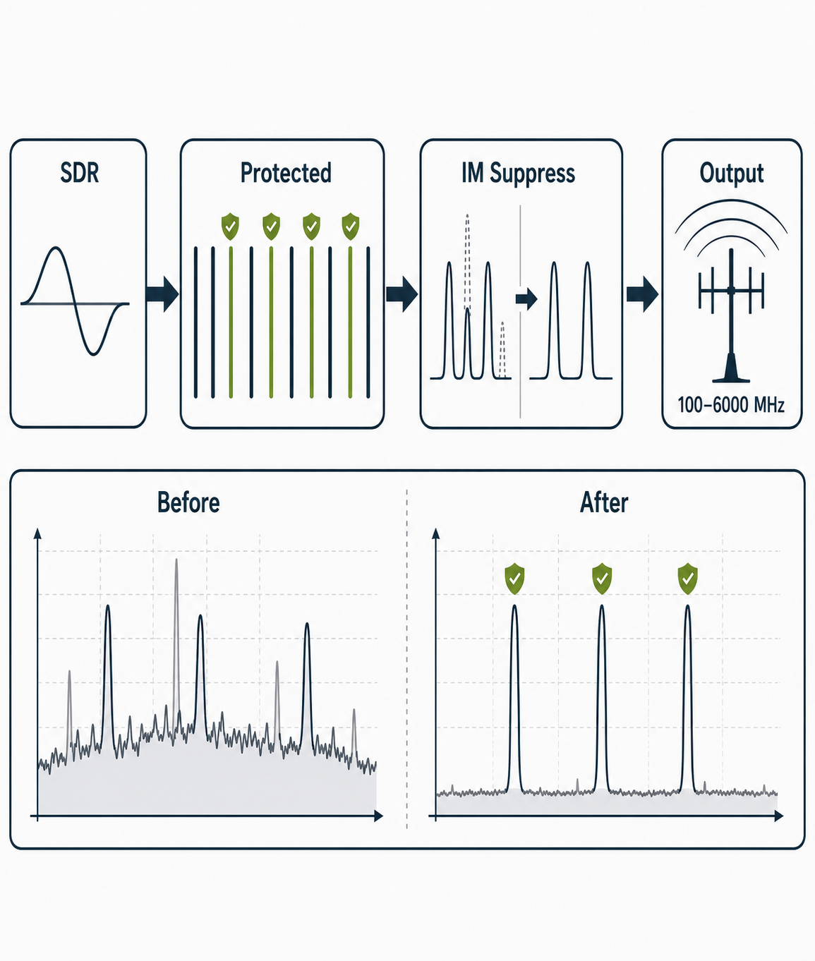 SDR Data Spectrum Verification