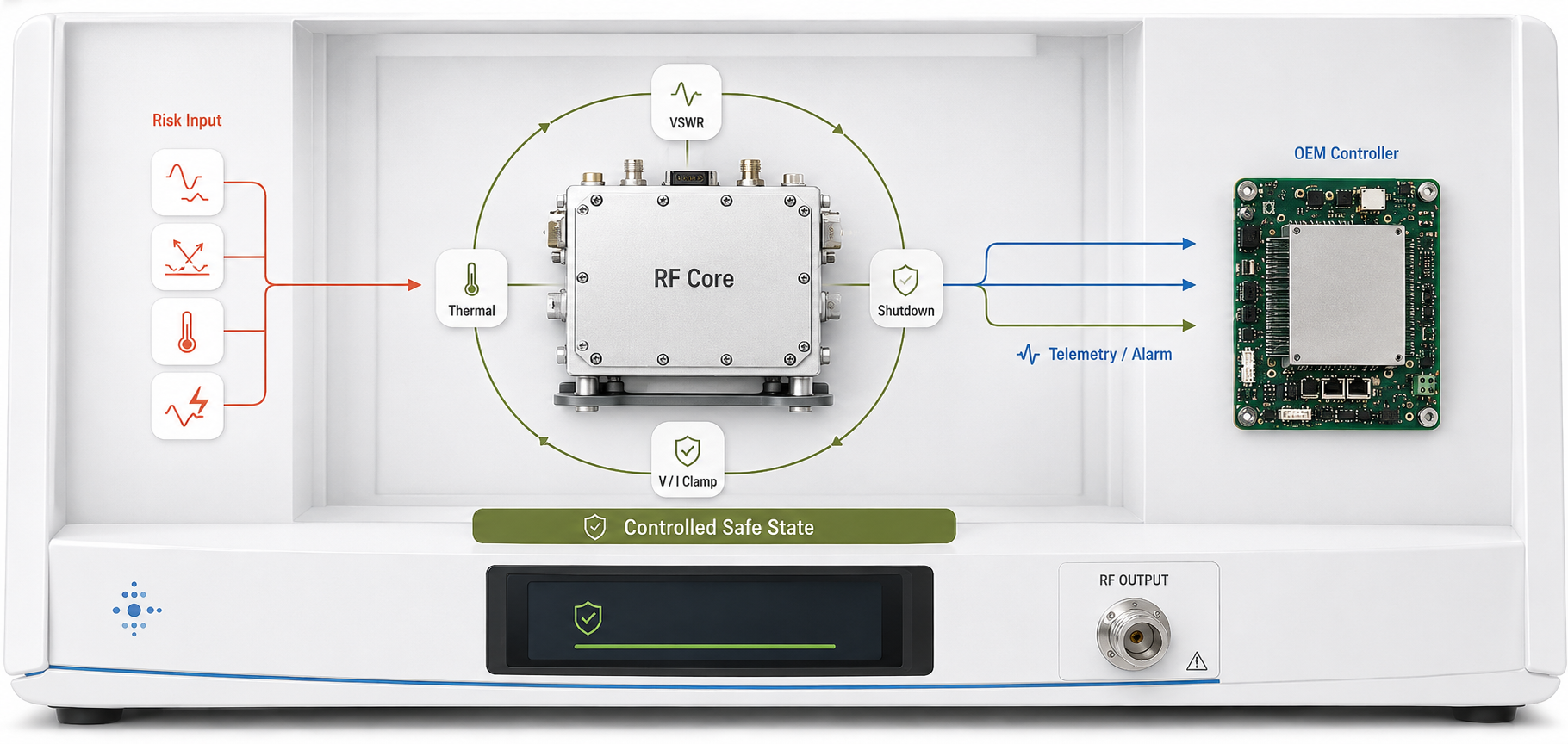 Hardware-level RF core protection logic for medical RF generator