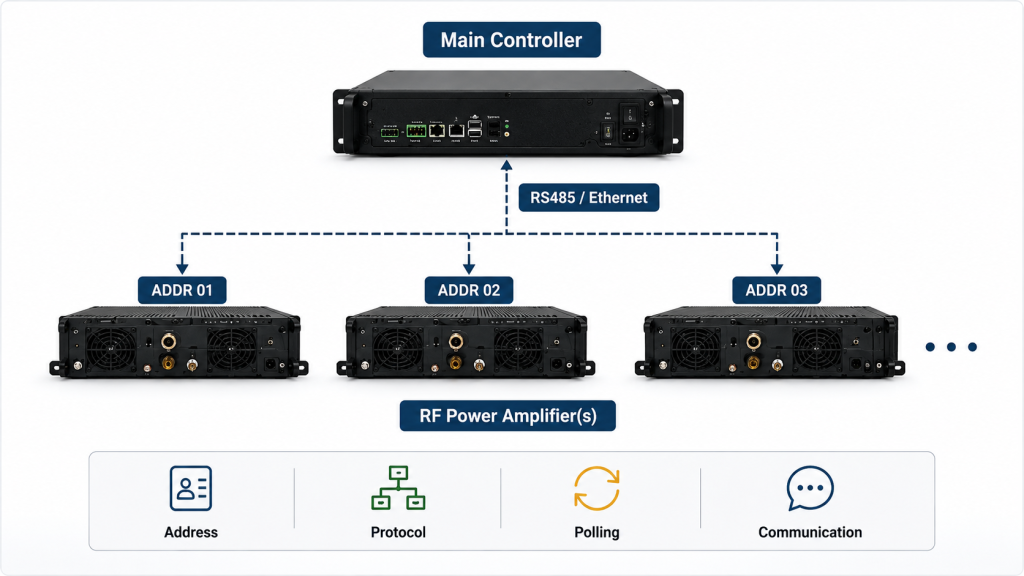 RF Power Amplifier communication protocol integration showing RS485, Modbus, TTL, Ethernet, AT commands, address allocation, polling cycle, timeout behavior, and alarm readback