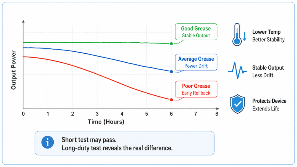 RF amplifier thermal grease effect on long-duty output