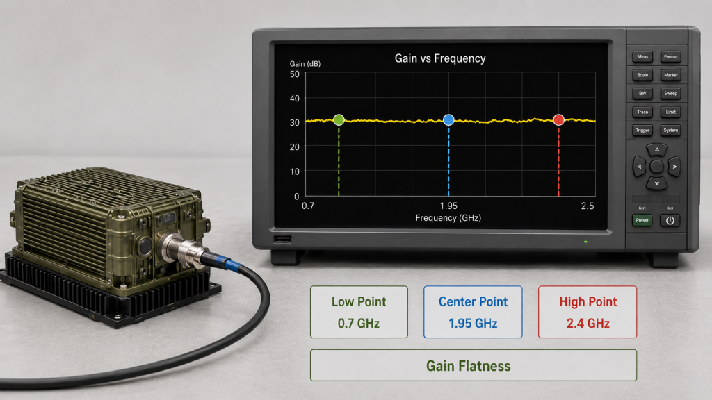 RF amplifier frequency range should be checked with low, center, and high frequency output data and gain flatness evidence.