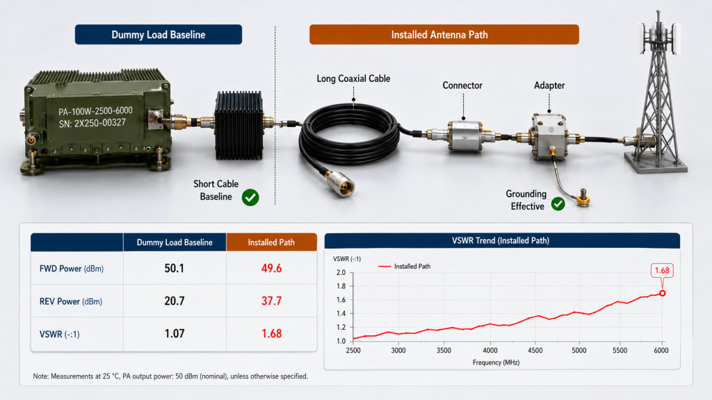 VSWR and antenna-path stress comparison showing dummy load baseline, installed antenna path, feeder cable, connector, adapter, grounding, FWD power, REV power, and VSWR trend.