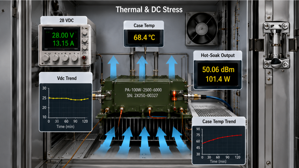 Thermal and DC stress test for an RF power amplifier showing 28V DC input, case temperature, hot-state output, Vdc trend, cooling airflow, and case temperature trend.