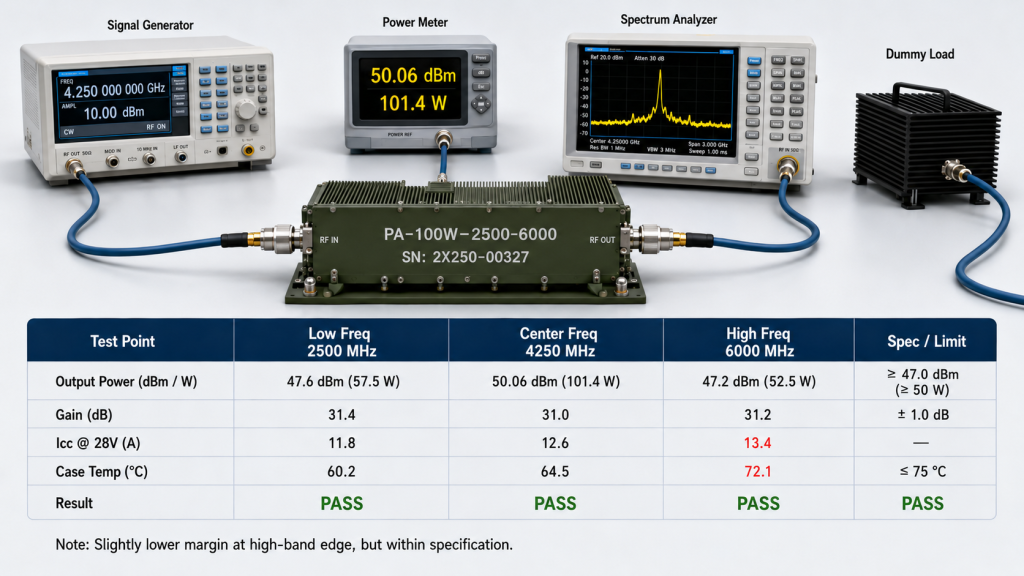 Frequency-specific RF amplifier reliability data from a full-power test showing low, center, and high frequency output power, gain, current, case temperature, and pass result.