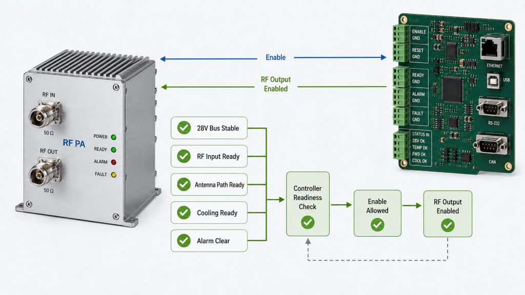 Safe RF PA enable sequencing with bus, input, antenna path, cooling, and alarm checks