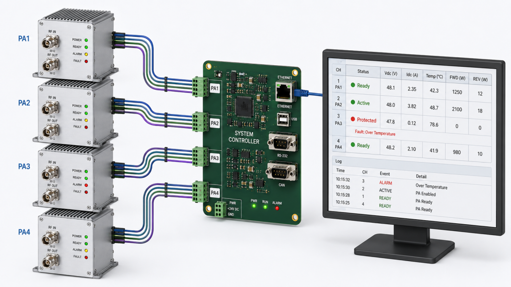 Multi-module RF PA status feedback showing ready, active, protected, voltage, current, temperature, and power values