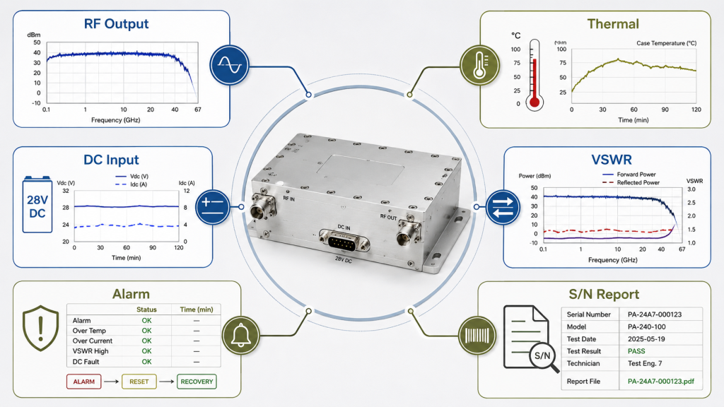 RF PA reliability test evidence map showing RF output, thermal behavior, DC input, VSWR, alarm status, and S/N report