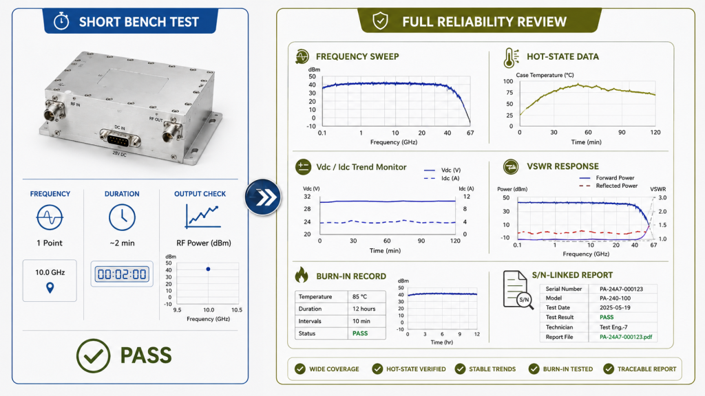 Comparison between a short RF PA bench test and a full reliability review with frequency sweep, hot-state data, DC trend, VSWR response, burn-in record, and S/N-linked report