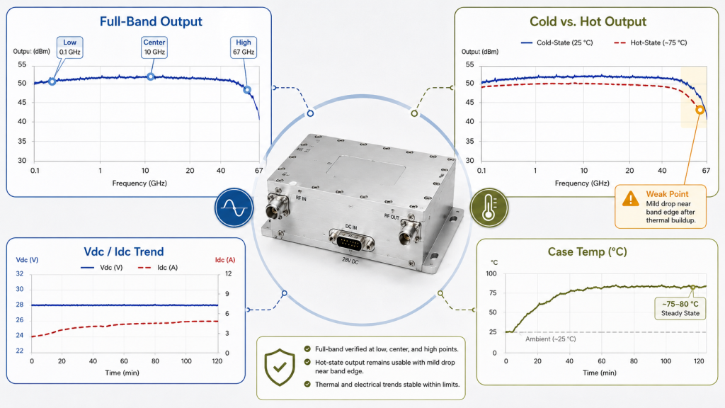 Full-band RF PA reliability data showing band-edge weakness, cold-state versus hot-state output, case temperature trend, and Vdc Idc trend