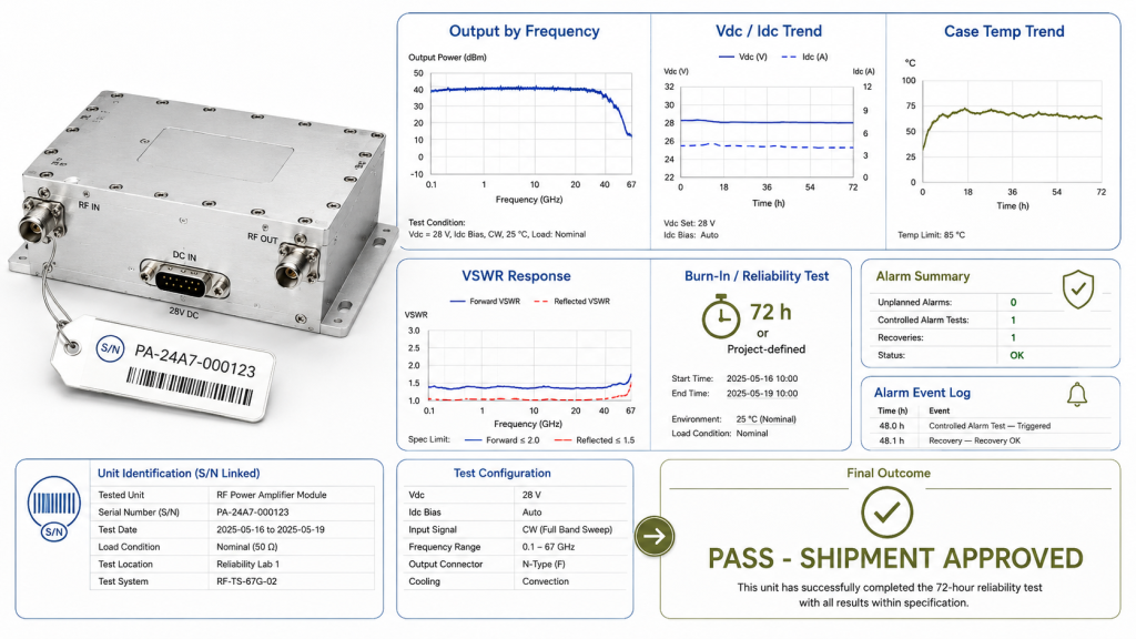 S/N-linked RF PA reliability test report with measured output, Vdc Idc trend, case temperature, VSWR response, alarm summary, and shipment approval decision