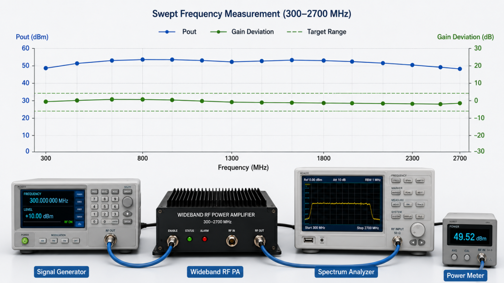 Full-band output and gain flatness test setup for a 300–2700 MHz wideband RF power amplifier