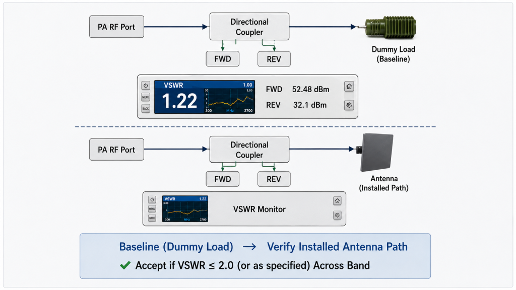 Wideband RF PA VSWR and antenna path verification comparing dummy-load baseline with installed antenna path