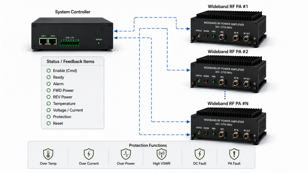 Wideband RF PA control feedback and protection monitoring for multiple amplifier modules