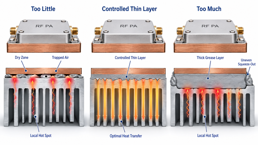 Comparison of too little, controlled thin, and excessive thermal grease showing trapped air, heat transfer, and local hot spots