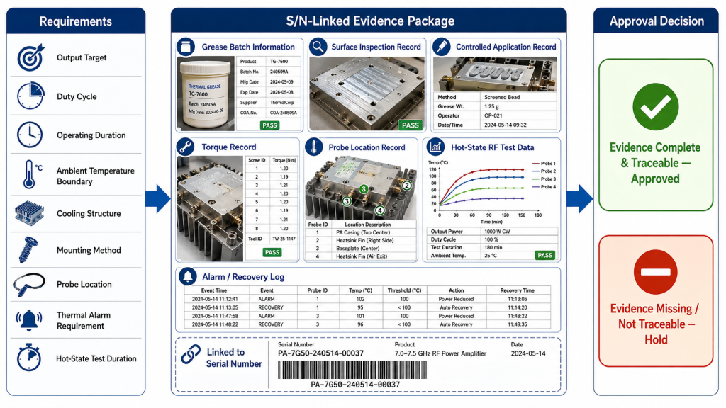 RF PA thermal grease approval checklist linking project requirements to an S/N-linked evidence package and approval decision