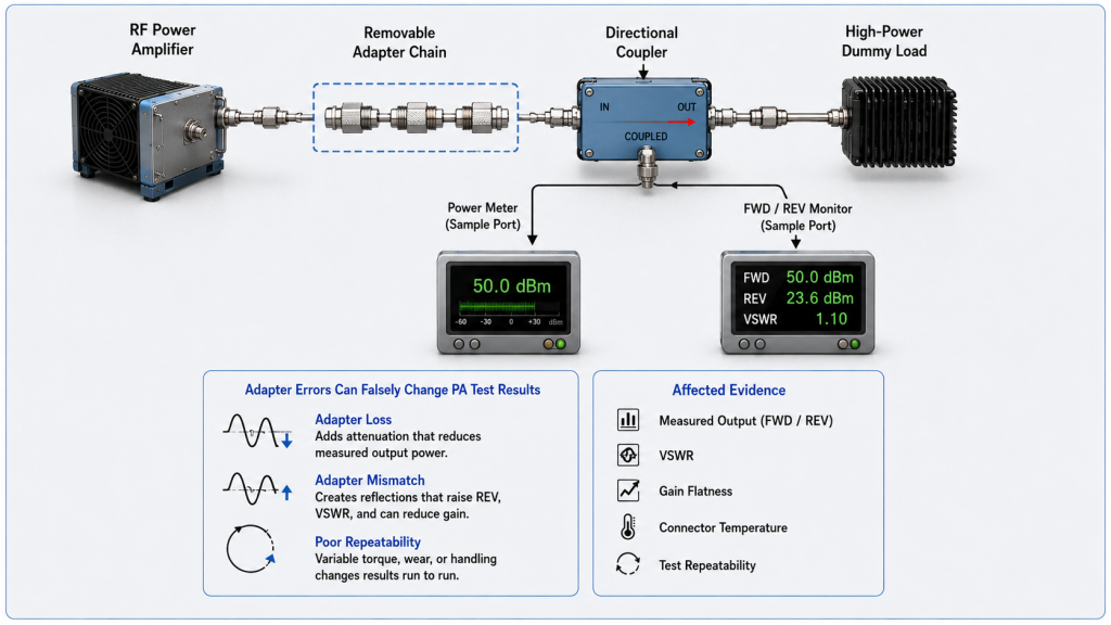 RF adapter loss, mismatch, and poor repeatability affecting RF power amplifier test results