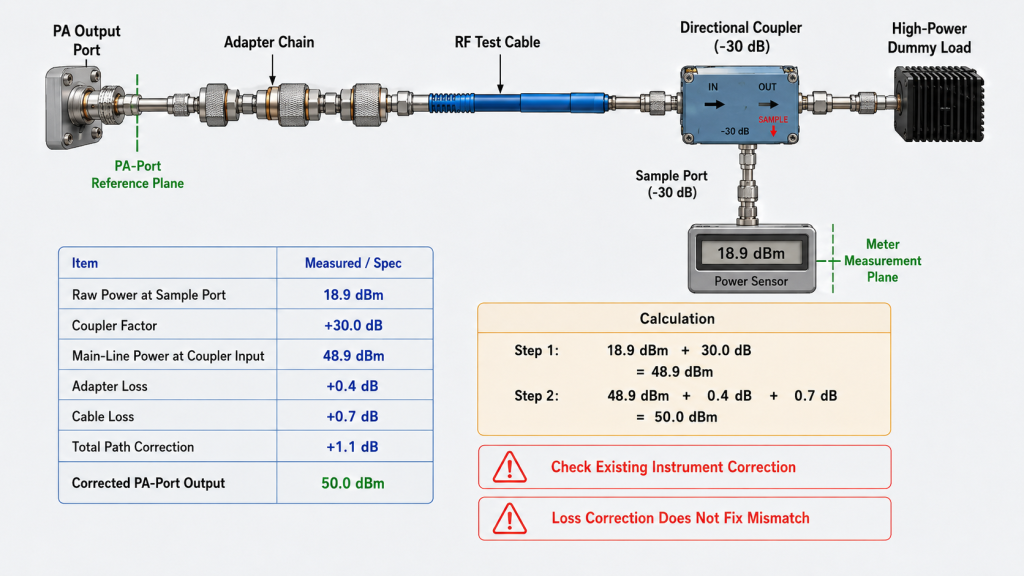 RF adapter loss compensation from the PA-port reference plane through a directional coupler sample port and power sensor