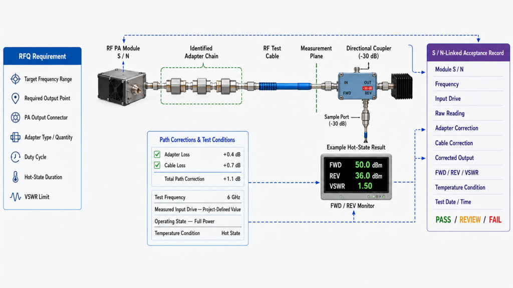 RF adapter chain, correction values, measurement conditions, and FWD REV VSWR evidence linked to the module serial number