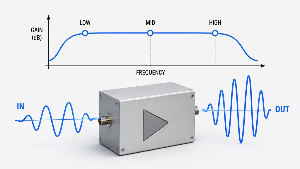 RF Power Amplifier gain flatness curve showing gain stability, ripple, and band-edge drop across the full frequency range
