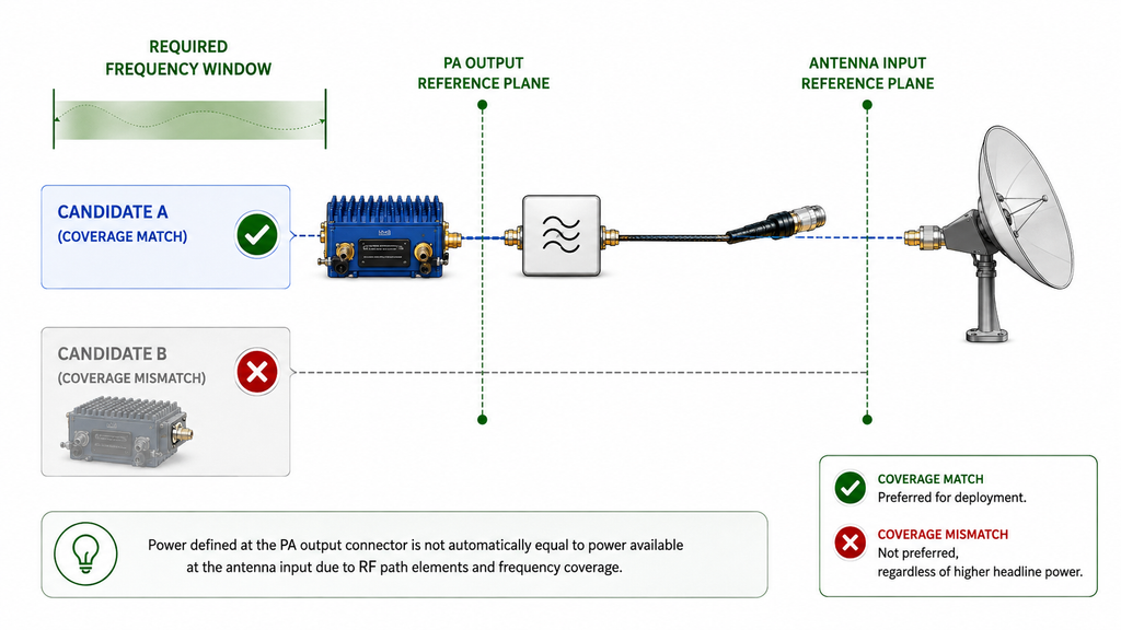 RF PA selection diagram showing required frequency coverage first and distinguishing the PA output reference plane from the antenna input reference plane.