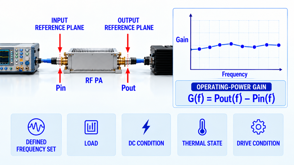 RF PA operating-power gain measured from Pin and Pout at defined input and output reference planes