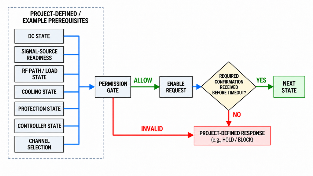RF PA enable prerequisites and permission logic with project-defined readiness conditions and confirmation before the next state