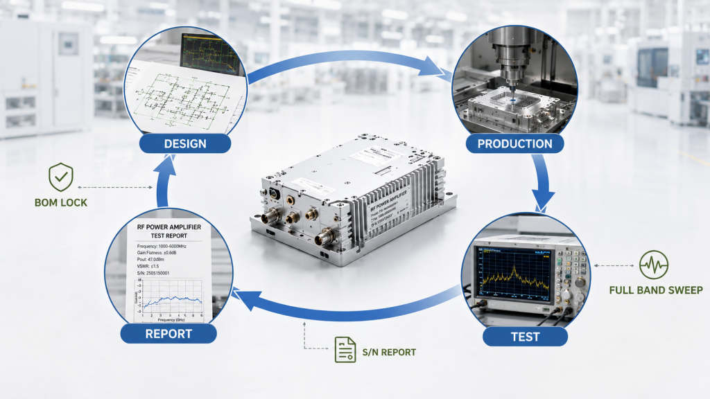 RF Power Amplifier source factory validation controlling BOM, matching design, CNC housing, full-band sweep, and batch consistency