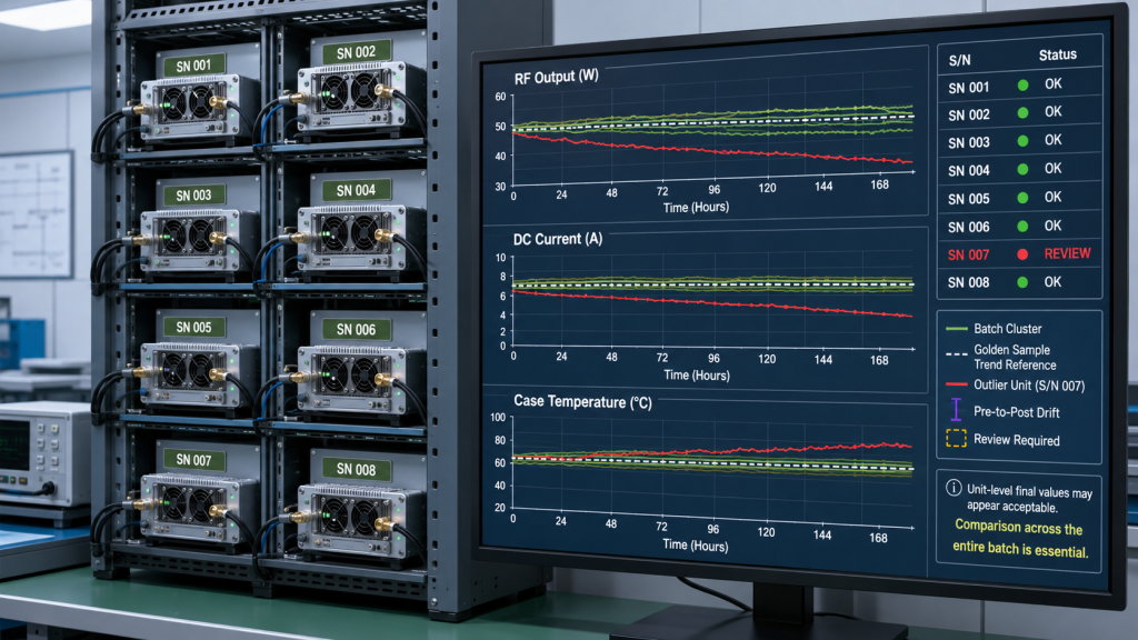 RF PA batch burn-in trend analysis comparing RF output, DC current, case temperature, Golden Sample trend reference, and outlier units