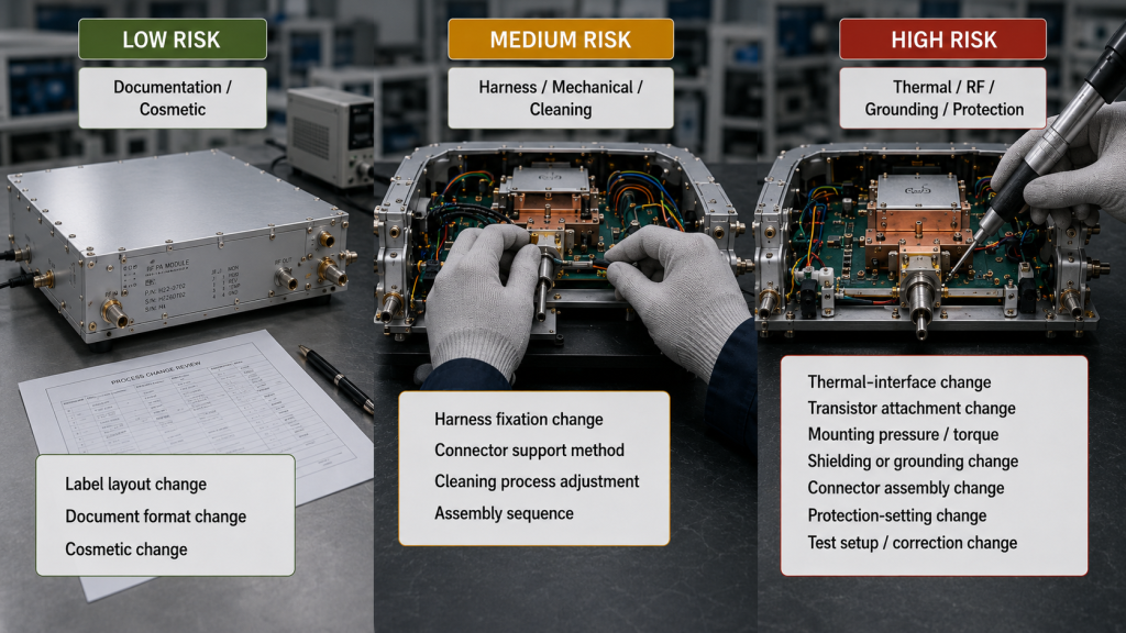 RF PA process changes classified as low, medium, or high risk according to the affected engineering path.
