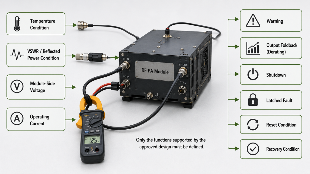 RF PA module showing temperature, VSWR or reflected-power, voltage, and current boundaries with warning, output foldback, shutdown, latch, reset, and recovery conditions.