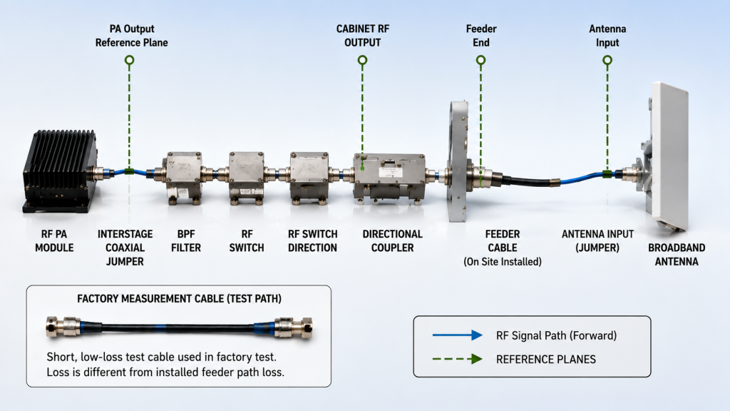 RF output reference planes from the PA output through the cabinet RF output and feeder end to the antenna input, with the factory test path shown separately.