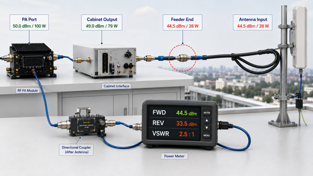 RF power measurements showing output loss caused by the feeder, connectors, or antenna mismatch