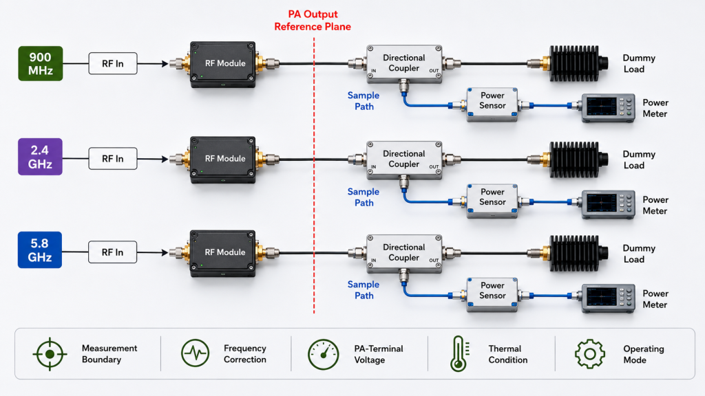 RF PA output measurement boundary with directional coupler, power sensor, power meter and dummy load