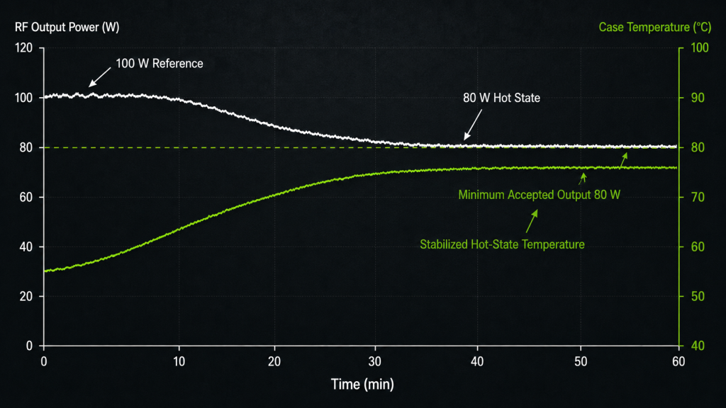 RF PA hot-state output and case temperature stabilization curve during continuous operation