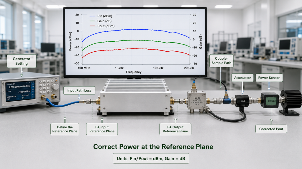 Broadband RF PA measurement chain correcting input path loss, Pin, Pout, and gain at defined input and output reference planes