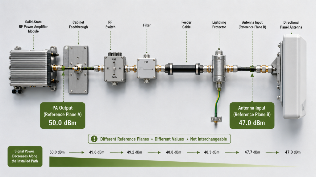 RF PA output reference plane, installed RF path components, and antenna input reference plane in a C-UAS system.