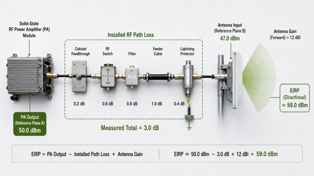 C-UAS EIRP calculation using PA output, measured installed RF path loss, and directional antenna gain.