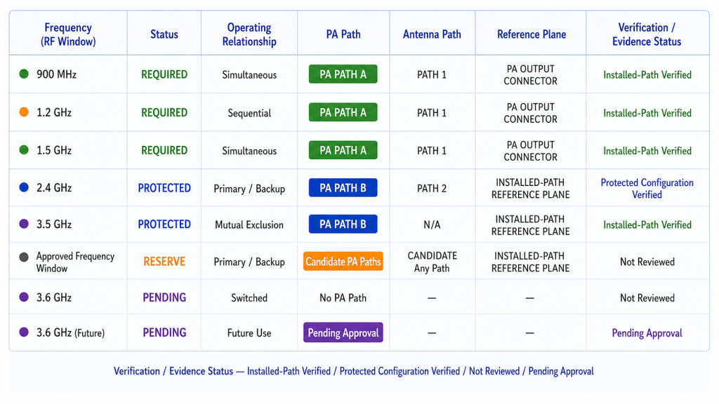 RF PA frequency coverage matrix showing frequency status, operating relationship, PA assignment, antenna path, reference plane, and verification status