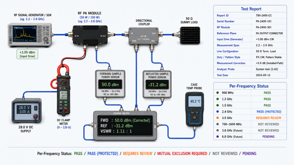 RF PA verification setup with forward and reflected power measurement, test evidence, and per-frequency status