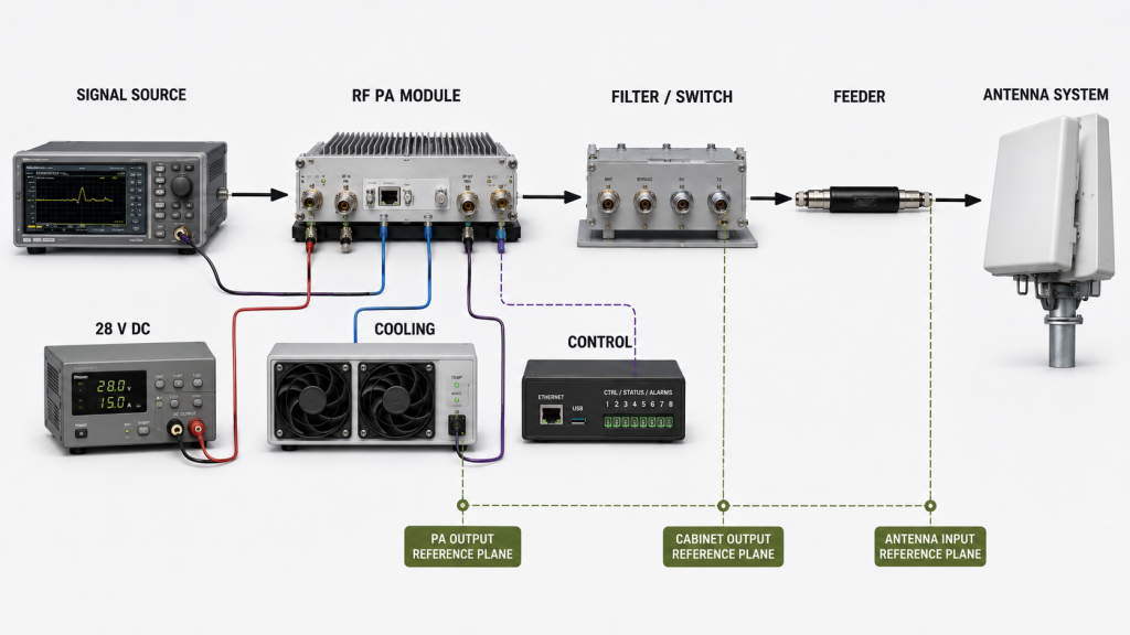 RF power amplifier module
selection boundary showing the signal source, RF PA module, filter and switch, feeder, antenna system, 28 V DC supply, cooling, and control