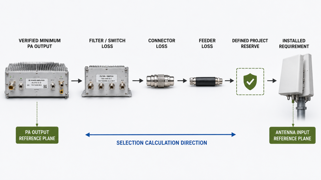 RF PA power-margin calculation from the installed antenna requirement back to the verified minimum PA output