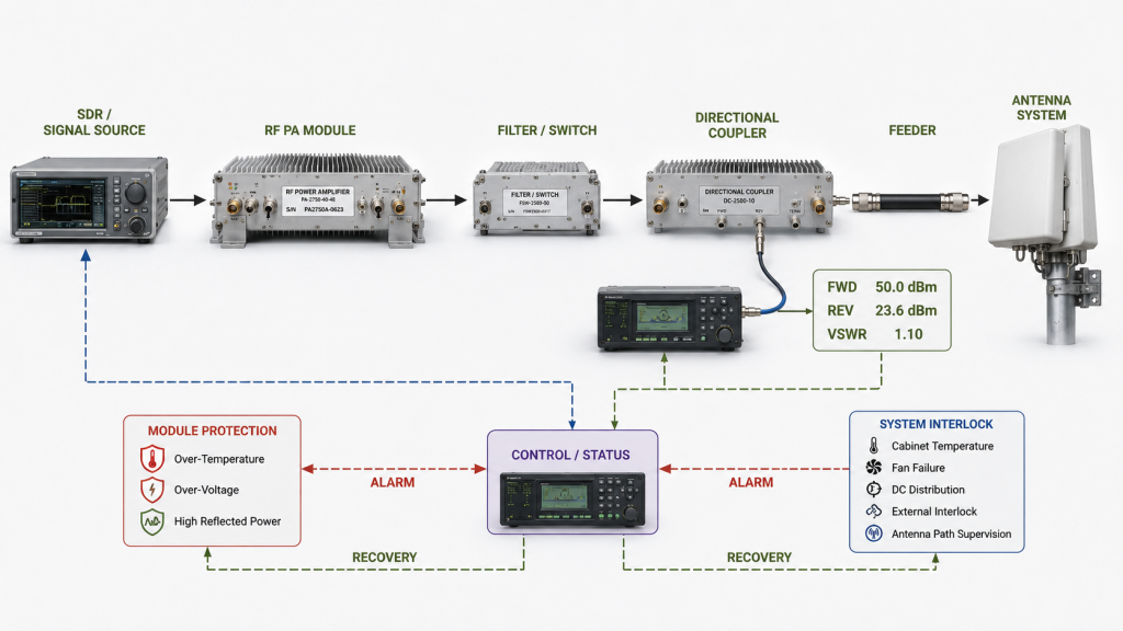 RF PA path, protection, control, monitoring, alarm, recovery, and system-interlock workflow