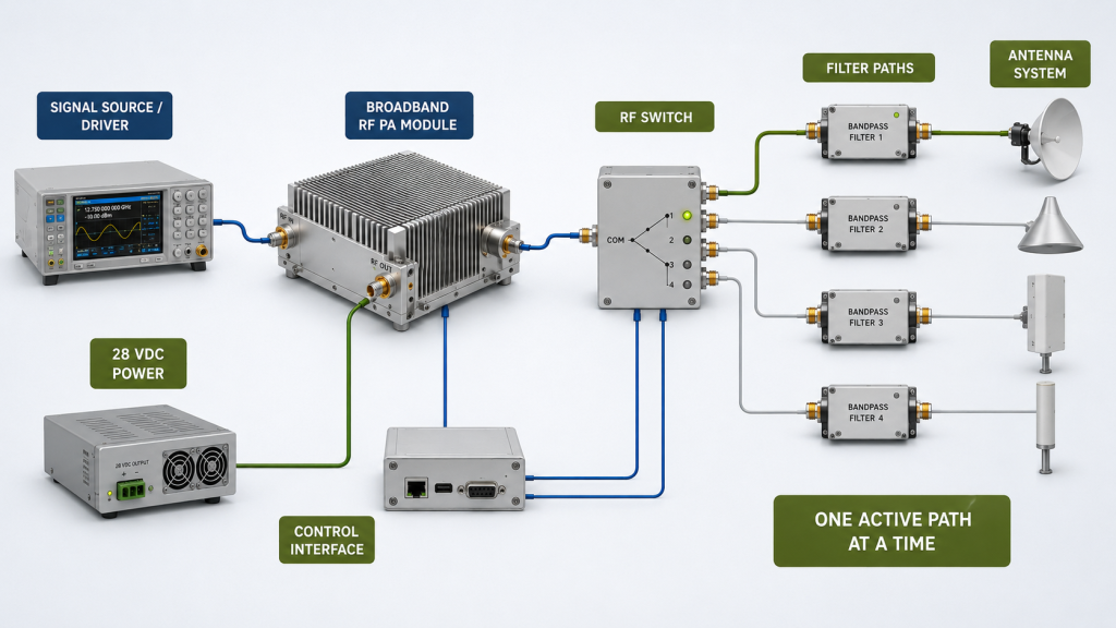 Broadband RF PA module sharing switch, filter, and antenna paths during sequential operation