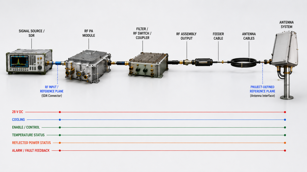 Drone Jammer Module hardware and interfaces from the SDR input reference plane to the antenna interface