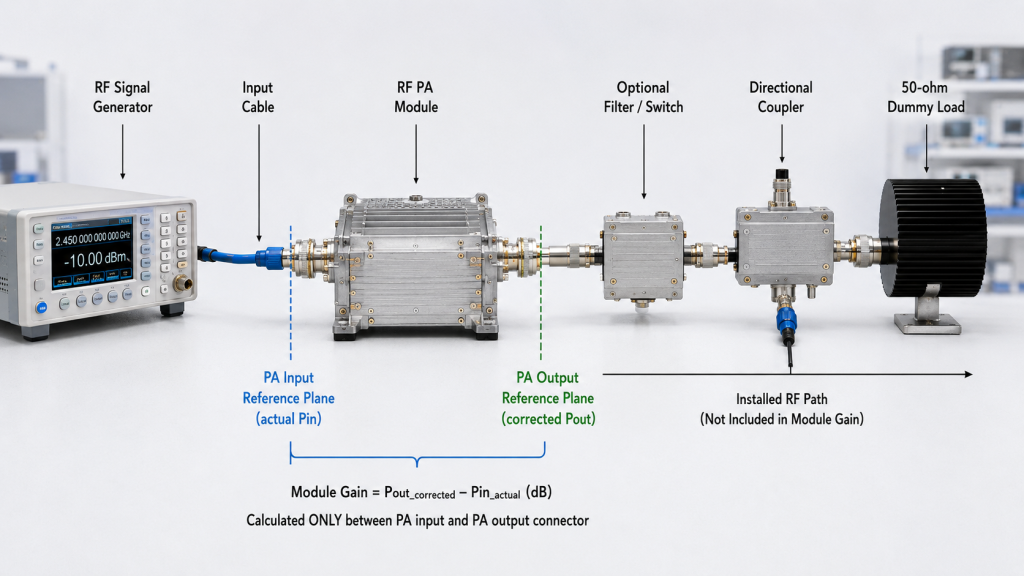 RF PA gain reference planes from actual PA input to corrected PA output