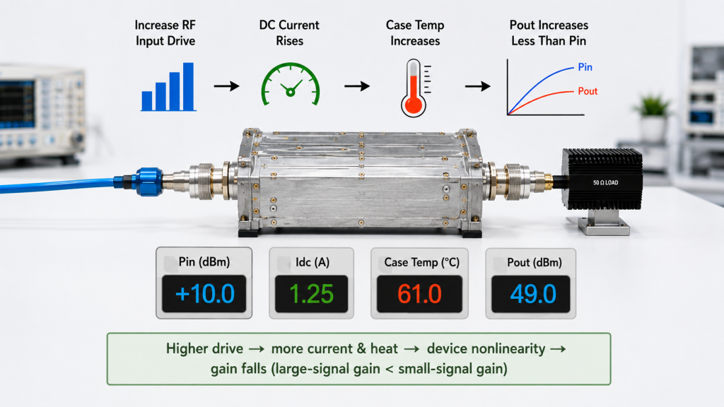 RF PA gain changes as input drive, DC current, and case temperature increase