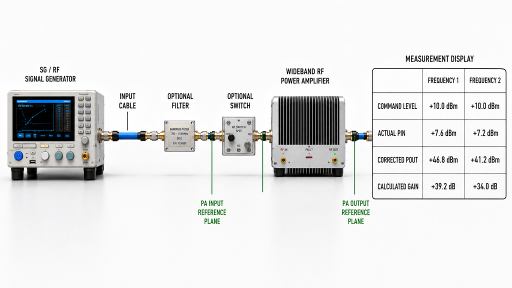 Wideband RF power amplifier test setup comparing command level, actual Pin, corrected Pout, and calculated gain at two frequencies