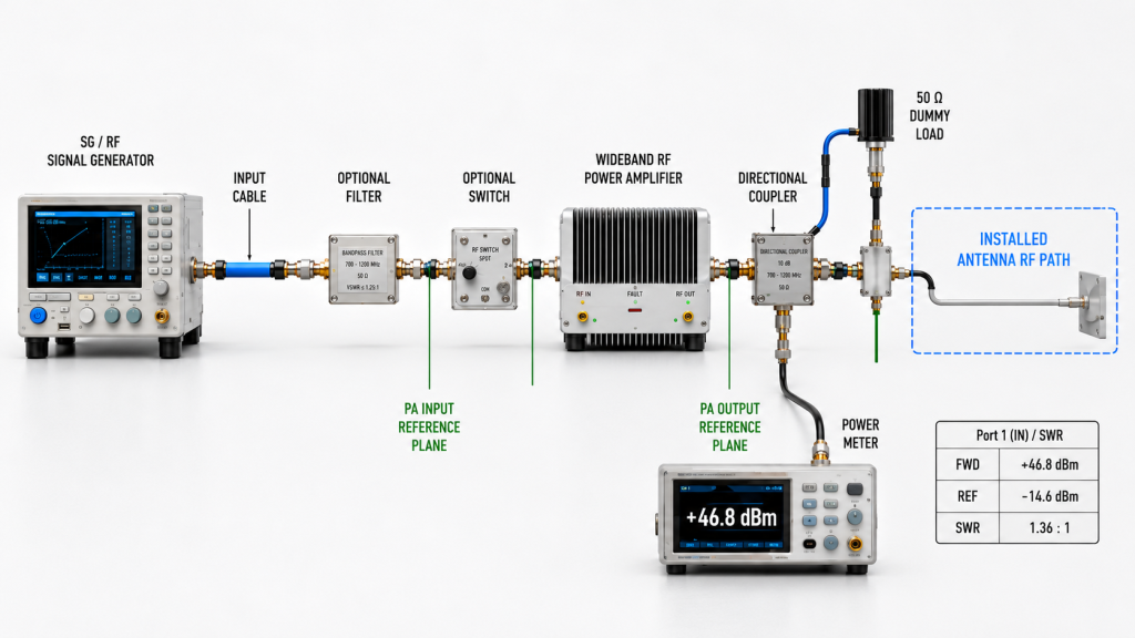 RF PA test setup comparing the PA-port baseline with the installed antenna RF path using forward power, reflected power, and SWR