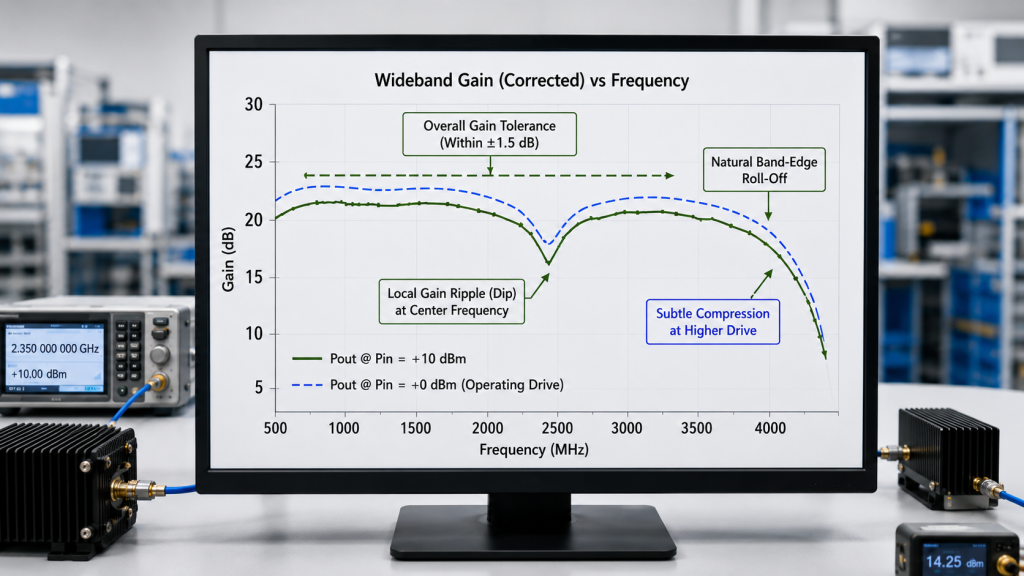 Comparison of local RF PA gain ripple, natural band-edge roll-off, and gain compression at higher drive