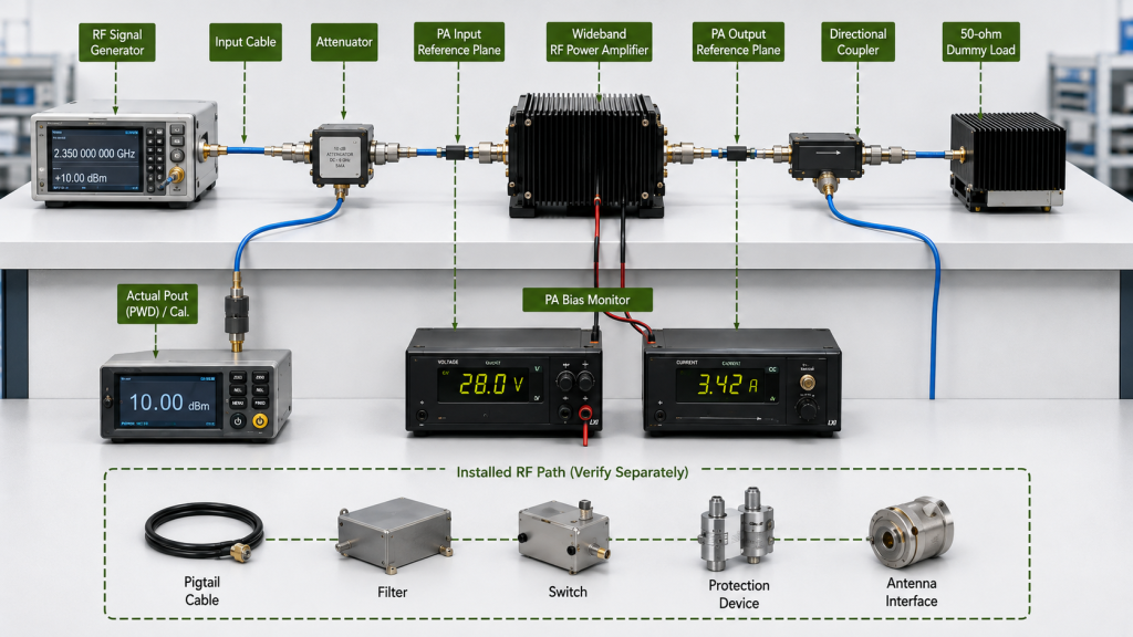 RF PA bench test showing input and output reference planes, directional coupler, dummy load, and installed RF path
